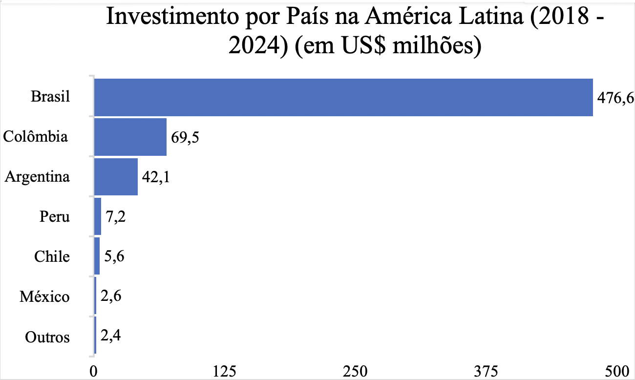 Investment by Country in Latin America (2018-2024) (in US$ millions) Investment by Country in Latin America (2018-2024) (in US$ millions)
